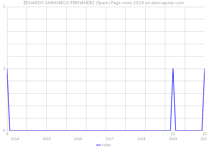 EDUARDO SAMANIEGO FERNANDEZ (Spain) Page visits 2024 