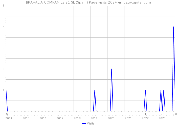 BRAVALIA COMPANIES 21 SL (Spain) Page visits 2024 