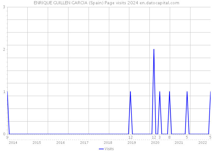 ENRIQUE GUILLEN GARCIA (Spain) Page visits 2024 