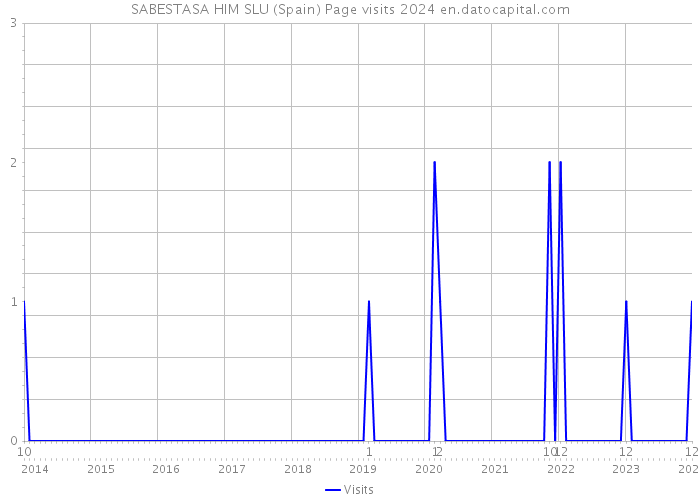 SABESTASA HIM SLU (Spain) Page visits 2024 