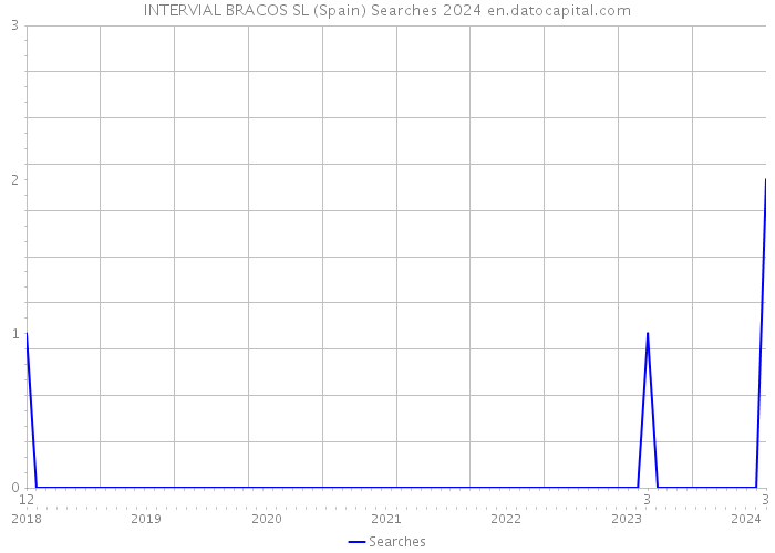 INTERVIAL BRACOS SL (Spain) Searches 2024 