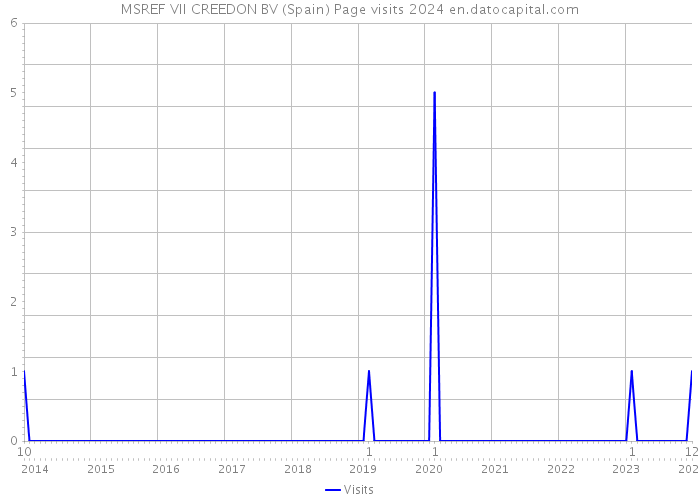 MSREF VII CREEDON BV (Spain) Page visits 2024 