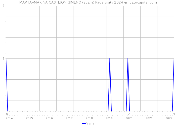 MARTA-MARINA CASTEJON GIMENO (Spain) Page visits 2024 