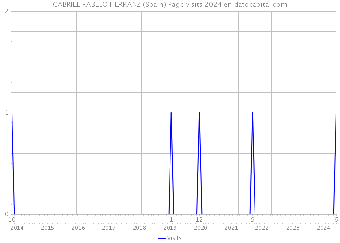GABRIEL RABELO HERRANZ (Spain) Page visits 2024 