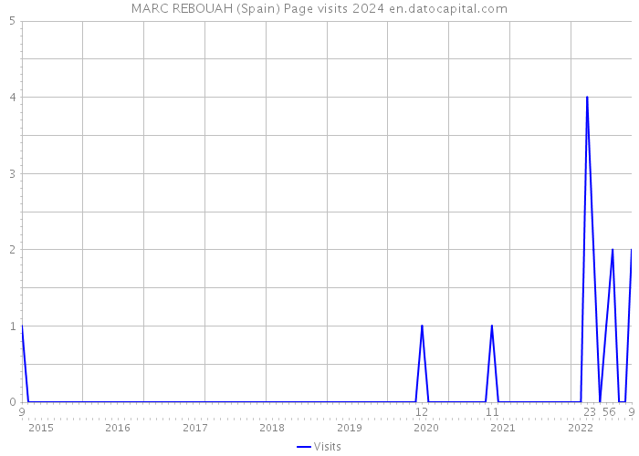 MARC REBOUAH (Spain) Page visits 2024 