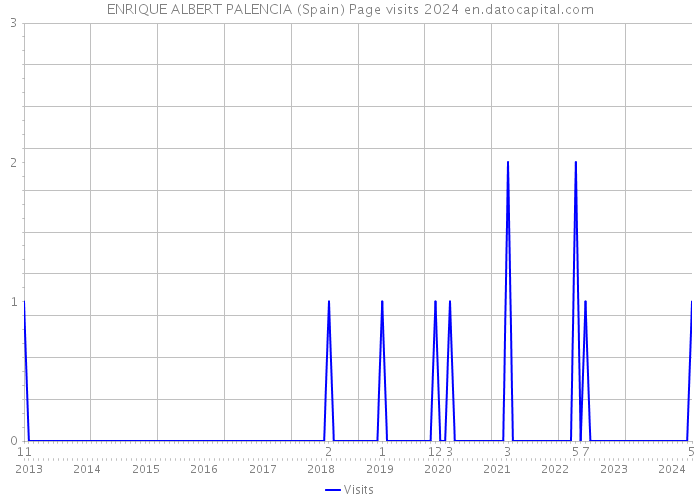 ENRIQUE ALBERT PALENCIA (Spain) Page visits 2024 