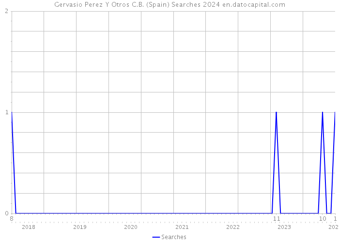 Gervasio Perez Y Otros C.B. (Spain) Searches 2024 