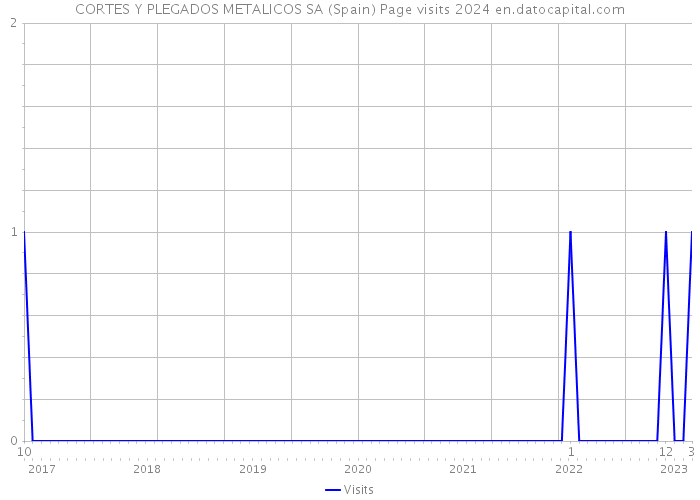 CORTES Y PLEGADOS METALICOS SA (Spain) Page visits 2024 