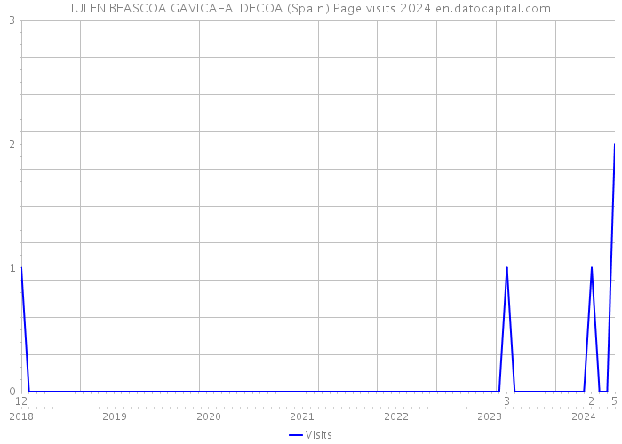 IULEN BEASCOA GAVICA-ALDECOA (Spain) Page visits 2024 