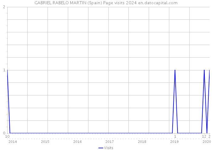 GABRIEL RABELO MARTIN (Spain) Page visits 2024 