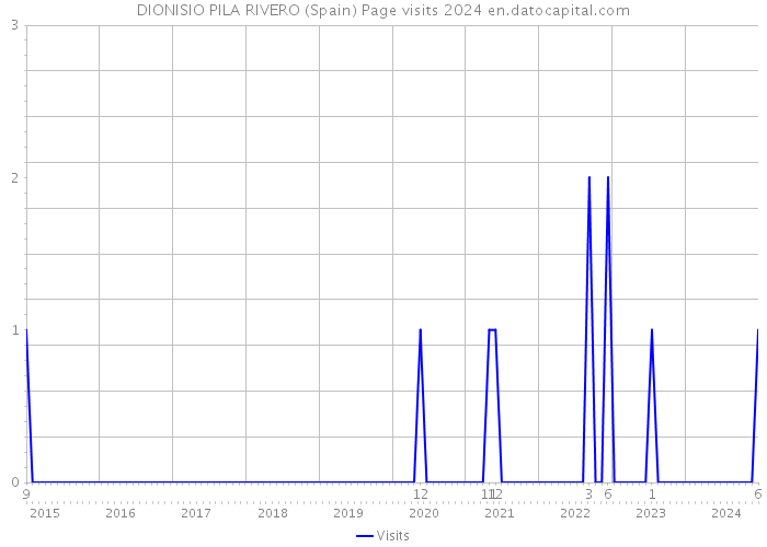 DIONISIO PILA RIVERO (Spain) Page visits 2024 
