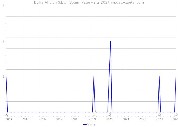 Dulce Aficion S.L.U. (Spain) Page visits 2024 