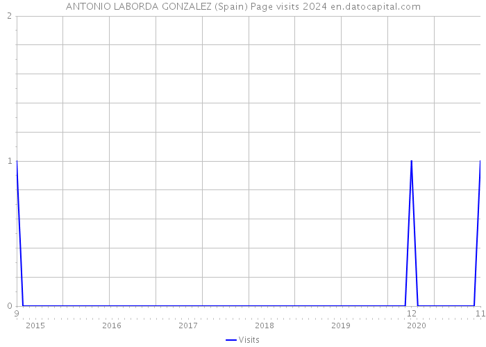 ANTONIO LABORDA GONZALEZ (Spain) Page visits 2024 