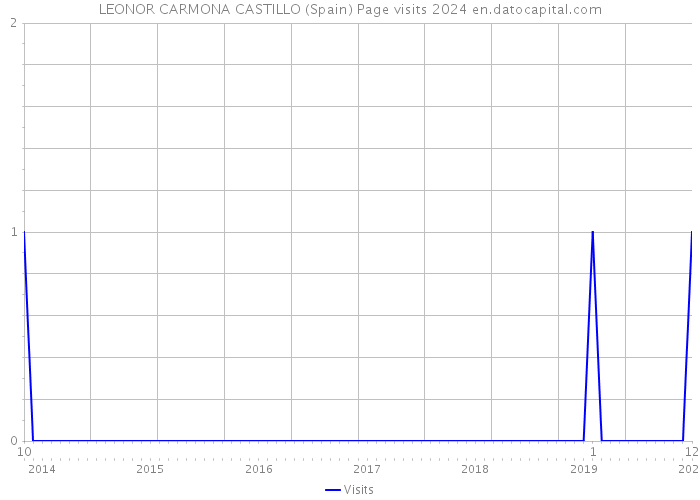 LEONOR CARMONA CASTILLO (Spain) Page visits 2024 