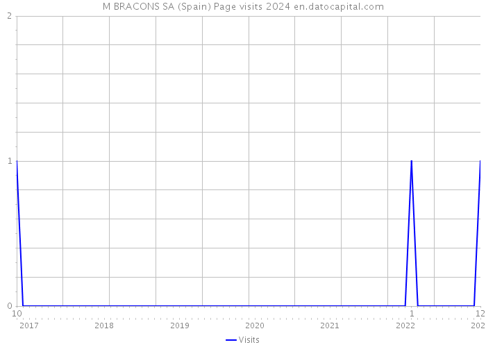 M BRACONS SA (Spain) Page visits 2024 