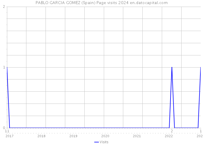 PABLO GARCIA GOMEZ (Spain) Page visits 2024 