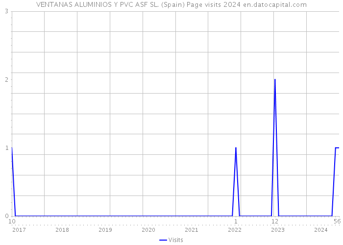 VENTANAS ALUMINIOS Y PVC ASF SL. (Spain) Page visits 2024 