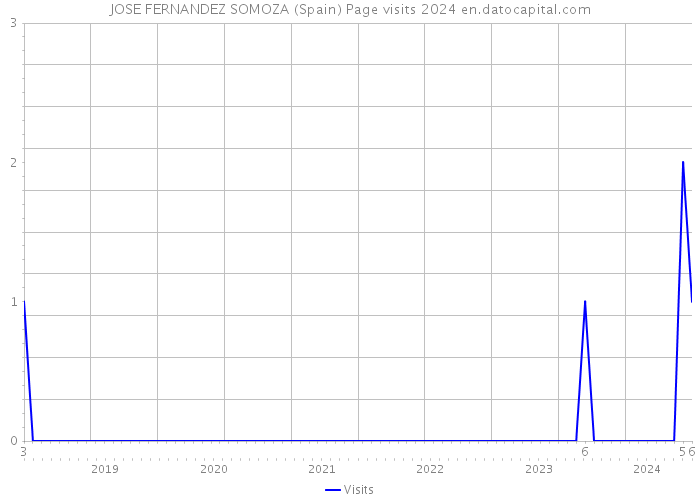 JOSE FERNANDEZ SOMOZA (Spain) Page visits 2024 