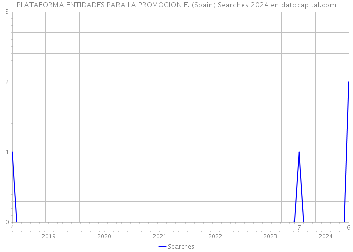 PLATAFORMA ENTIDADES PARA LA PROMOCION E. (Spain) Searches 2024 