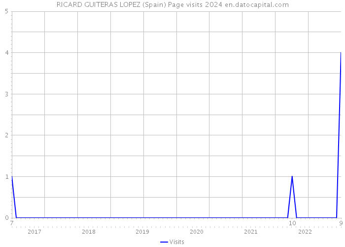 RICARD GUITERAS LOPEZ (Spain) Page visits 2024 