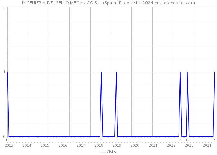INGENIERIA DEL SELLO MECANICO S.L. (Spain) Page visits 2024 