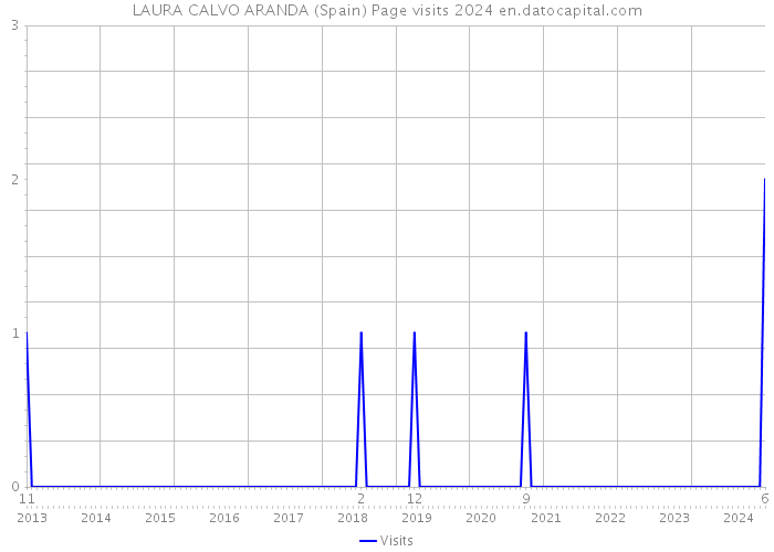 LAURA CALVO ARANDA (Spain) Page visits 2024 