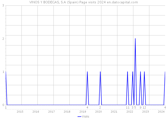 VINOS Y BODEGAS, S.A (Spain) Page visits 2024 