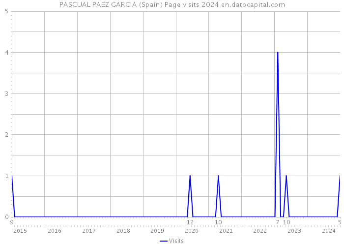 PASCUAL PAEZ GARCIA (Spain) Page visits 2024 