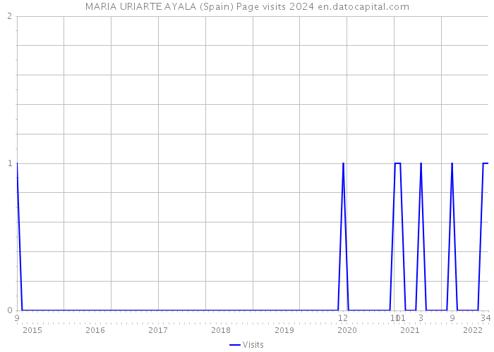 MARIA URIARTE AYALA (Spain) Page visits 2024 