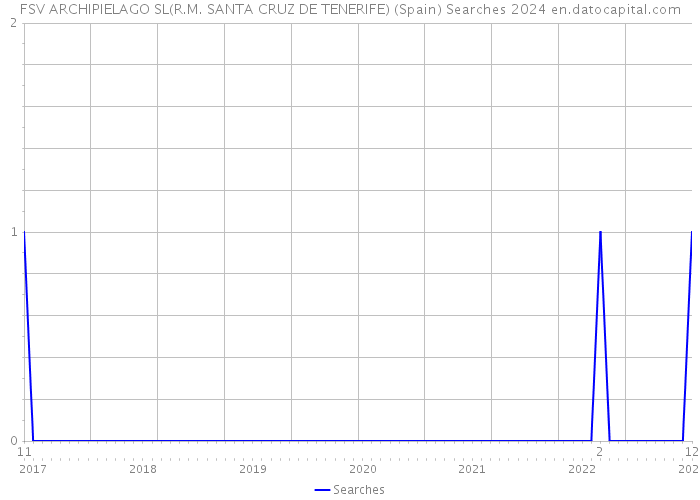 FSV ARCHIPIELAGO SL(R.M. SANTA CRUZ DE TENERIFE) (Spain) Searches 2024 