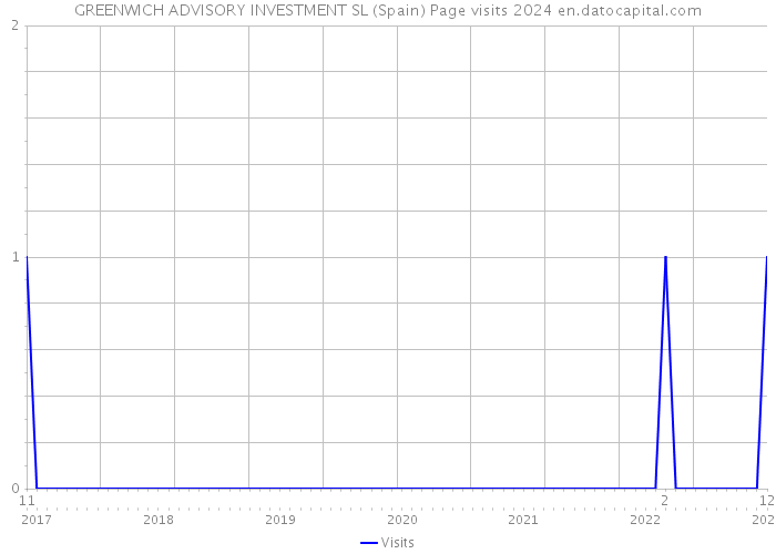 GREENWICH ADVISORY INVESTMENT SL (Spain) Page visits 2024 