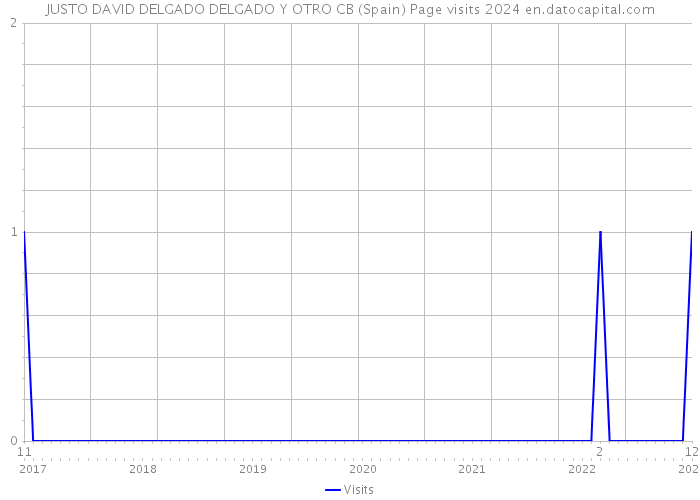 JUSTO DAVID DELGADO DELGADO Y OTRO CB (Spain) Page visits 2024 