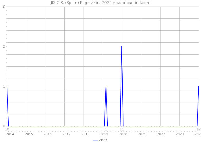 JIS C.B. (Spain) Page visits 2024 