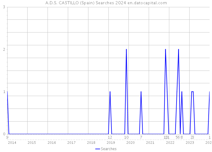 A.D.S. CASTILLO (Spain) Searches 2024 