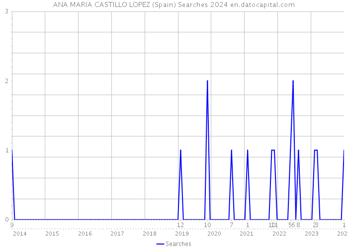 ANA MARIA CASTILLO LOPEZ (Spain) Searches 2024 