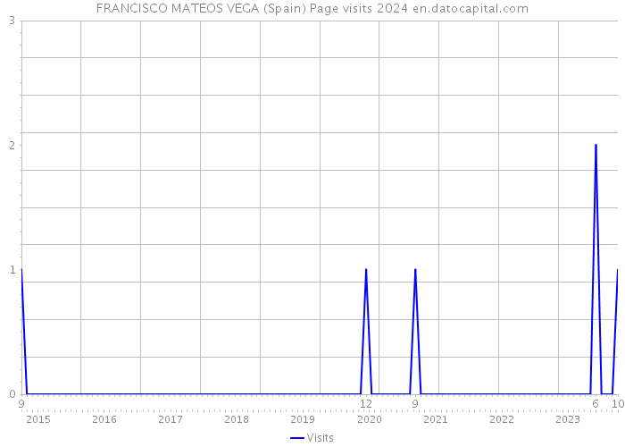 FRANCISCO MATEOS VEGA (Spain) Page visits 2024 