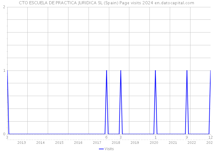 CTO ESCUELA DE PRACTICA JURIDICA SL (Spain) Page visits 2024 
