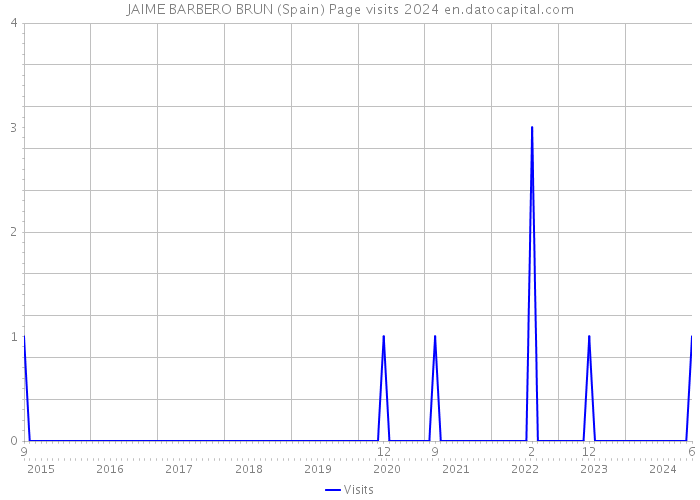 JAIME BARBERO BRUN (Spain) Page visits 2024 
