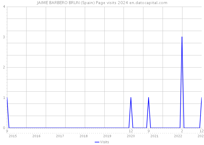 JAIME BARBERO BRUN (Spain) Page visits 2024 