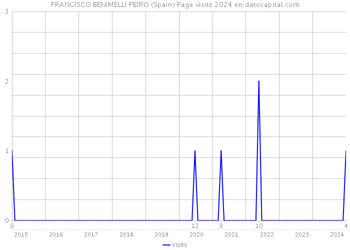 FRANCISCO BENIMELLI PEIRO (Spain) Page visits 2024 