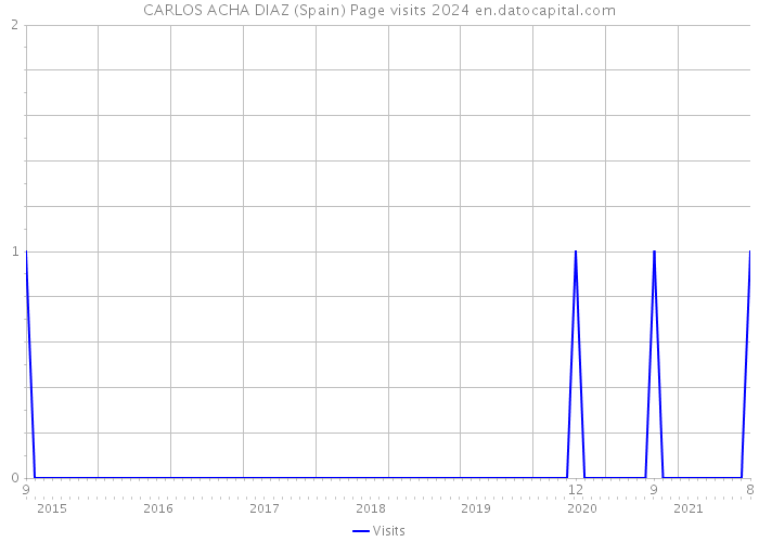 CARLOS ACHA DIAZ (Spain) Page visits 2024 