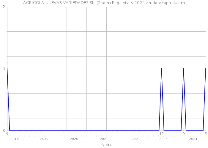 AGRICOLA NUEVAS VARIEDADES SL. (Spain) Page visits 2024 