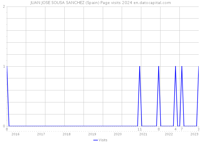 JUAN JOSE SOUSA SANCHEZ (Spain) Page visits 2024 