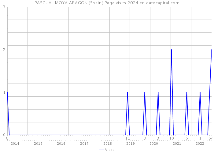 PASCUAL MOYA ARAGON (Spain) Page visits 2024 