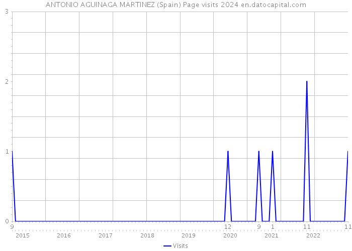 ANTONIO AGUINAGA MARTINEZ (Spain) Page visits 2024 