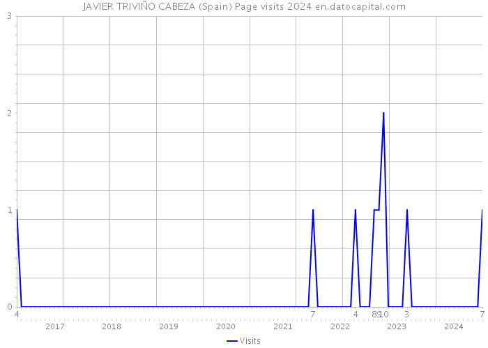 JAVIER TRIVIÑO CABEZA (Spain) Page visits 2024 