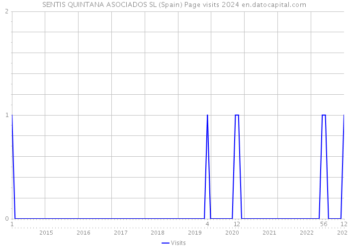 SENTIS QUINTANA ASOCIADOS SL (Spain) Page visits 2024 