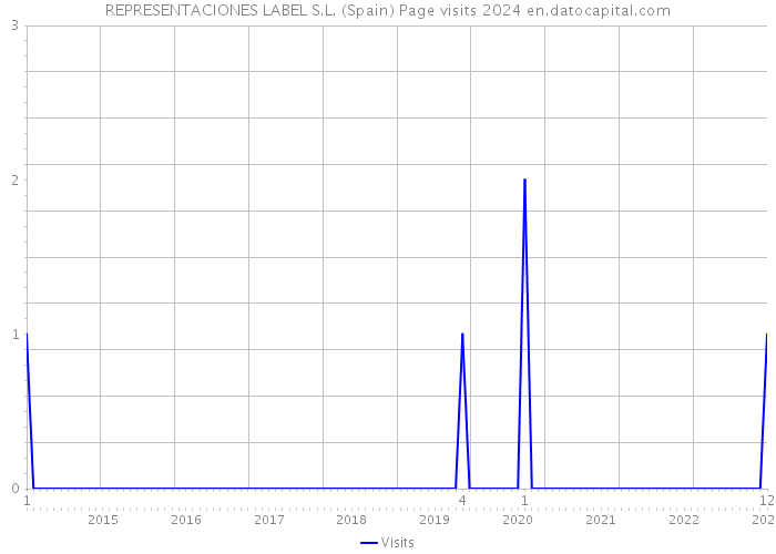REPRESENTACIONES LABEL S.L. (Spain) Page visits 2024 