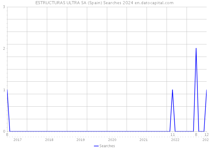 ESTRUCTURAS ULTRA SA (Spain) Searches 2024 