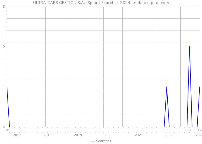 ULTRA CARS GESTION S.A. (Spain) Searches 2024 